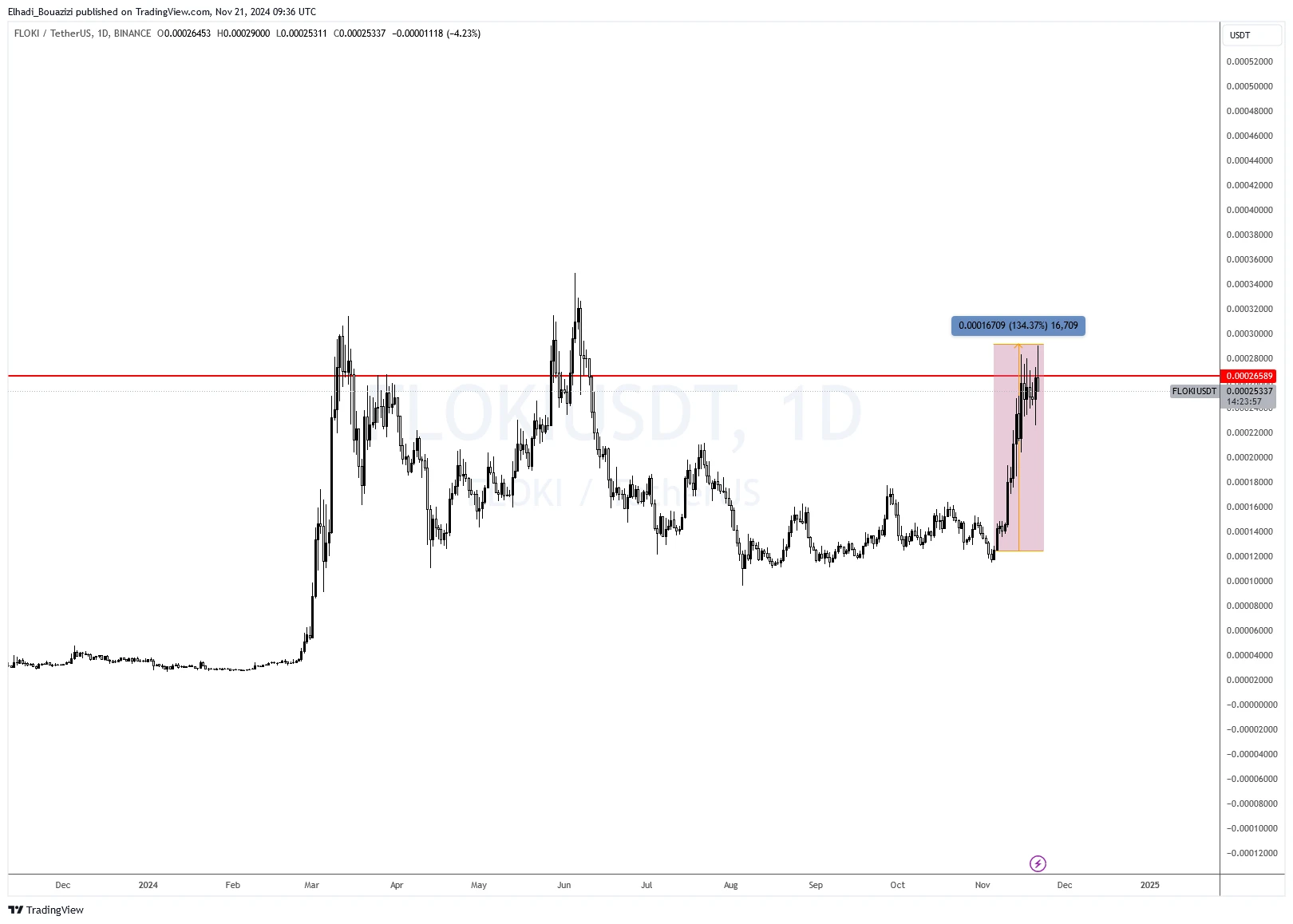 ارتفاع ضخم في حجم تداول عملة الميم فلوكي FLOKI لهذا السبب