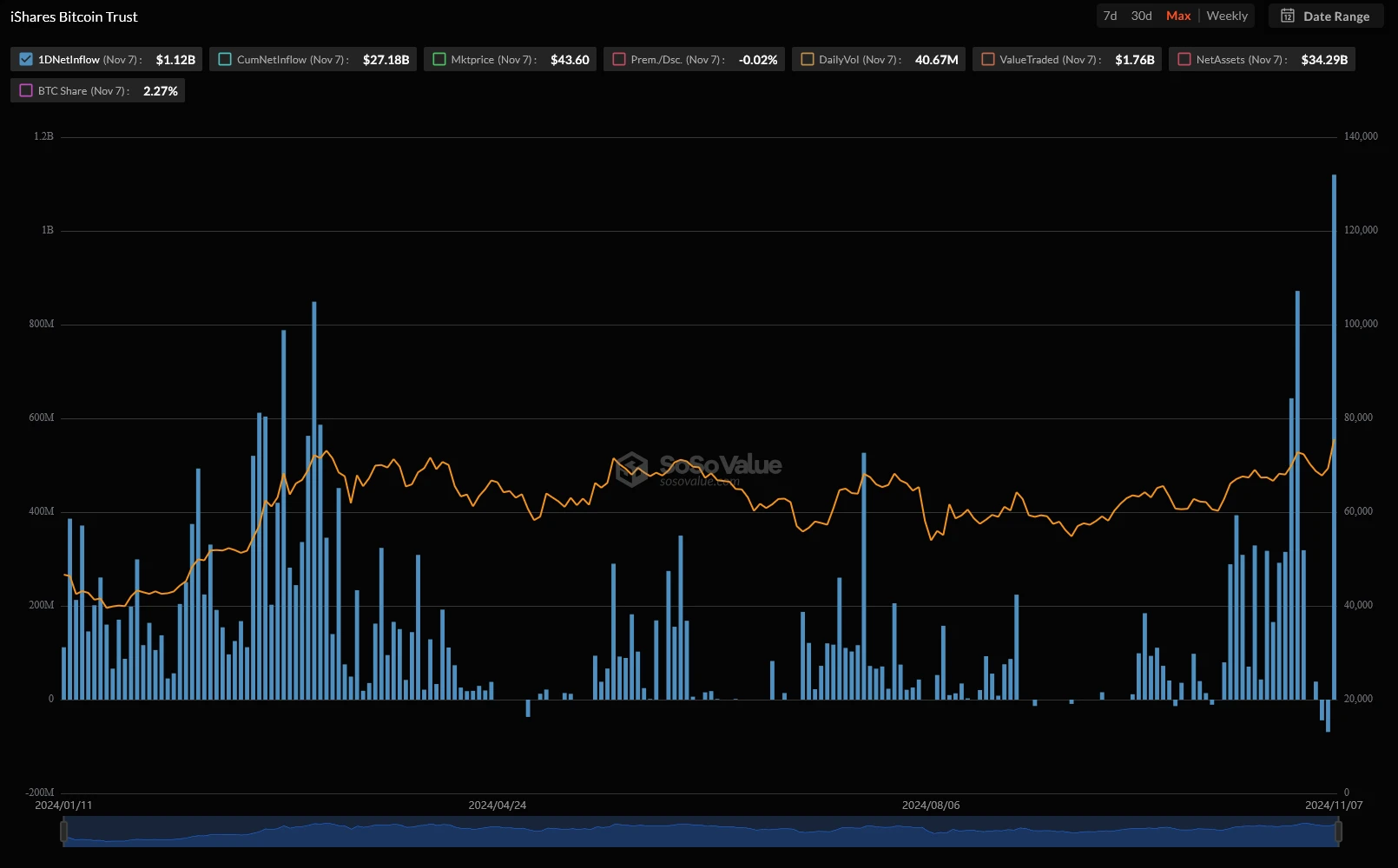 تدفقات قياسية لصناديق ETF بيتكوين عقب فوز ترامب وخفض الفائدة