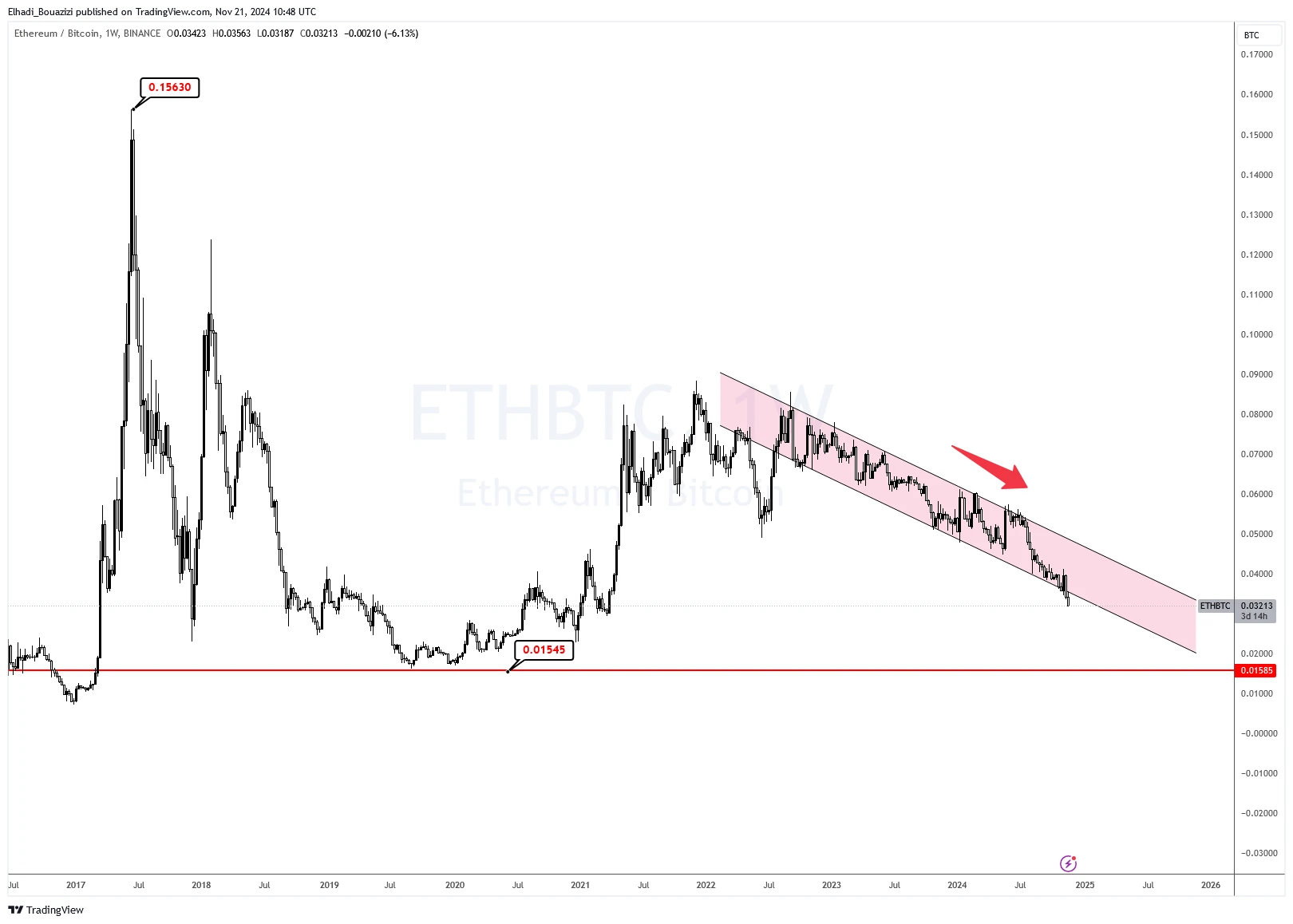 سعر إثيريوم ETH عند أدنى مستوى مقابل البيتكوين منذ مارس 2021:  لماذا هذا أمر مهم؟