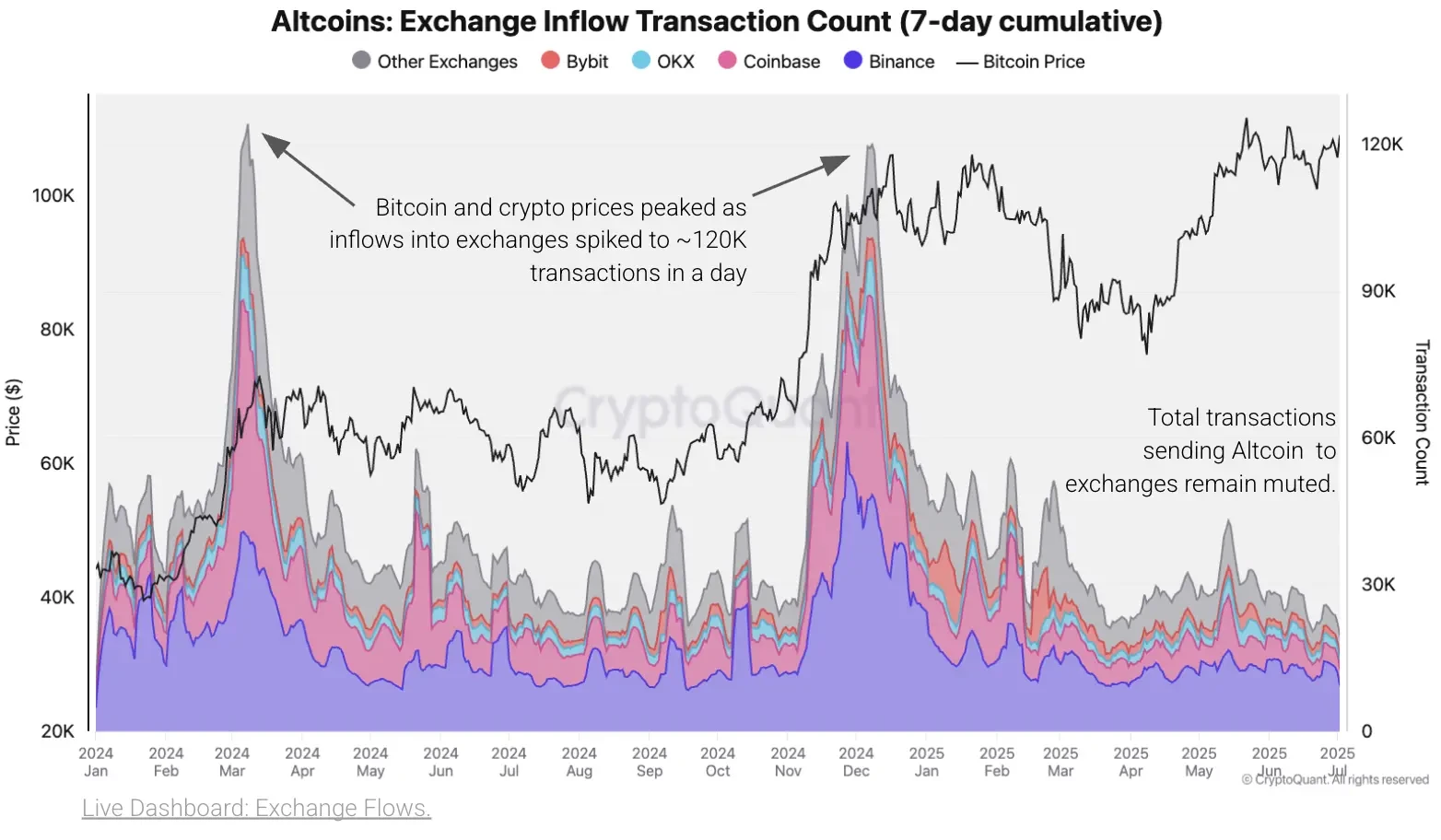 ビットコイン12万ドル停滞でアルトコイン急騰！2025年7月最新仮想通貨市場動向解説